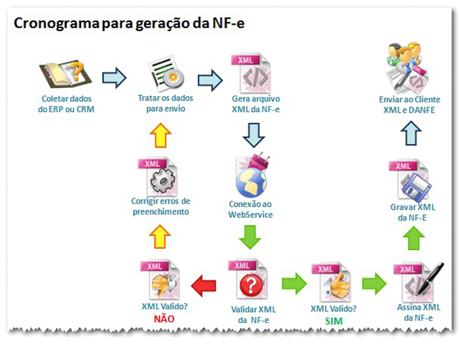 Logstica - Nota Fiscal Eletrnica