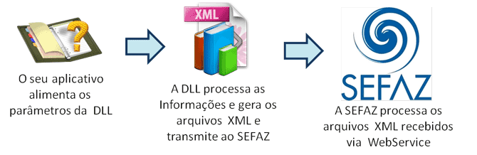 O Access e a nota fiscal eletrnica