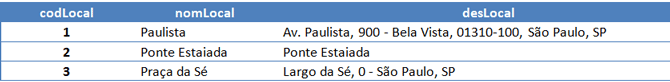 Usando Access - Endereços