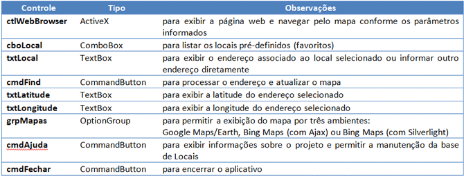 Usando Access - Controles Acive X Navegador