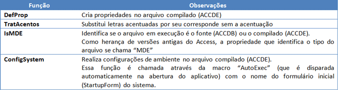 Usando Access - Funções