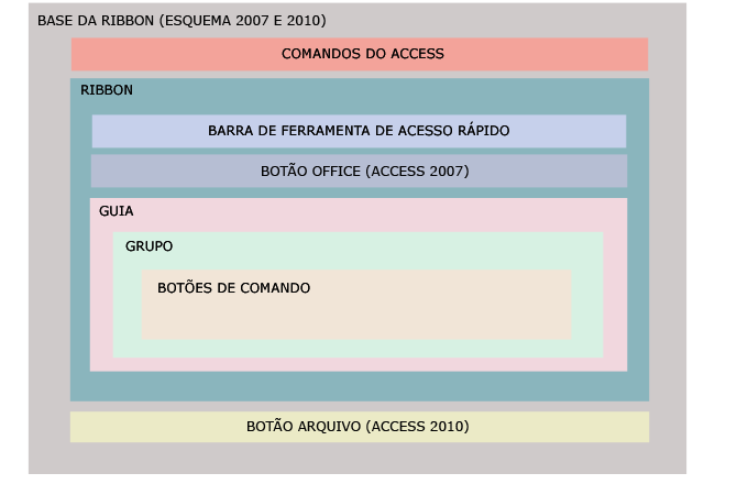 Arquitetura da ribbon do Access 2007/2010