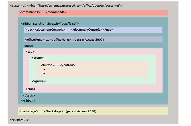 Distribuio da tags na arquitetura da ribbon - Access 2007/2010